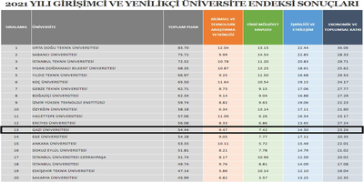 2021 Yılı Girişimci ve Yenilikçi Üniversite Endeksi’nde Üniversitemiz 13. Sıraya Yükseldi