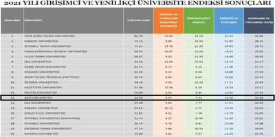 Our University Has Risen to 13th Place in the 2021 Entrepreneurial and Innovative University Index