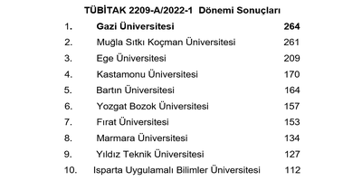 Ön lisans ve Lisans Öğrencilerimizden TÜBİTAK Projelerinde Büyük Başarı