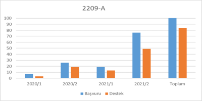 2209-A Üniversite Öğrencileri Araştırma  Projeleri Destekleme Programı Sonuçları Açıklandı