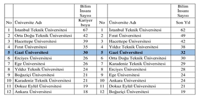Üniversitemiz Akademisyenleri, Dünyanın En Etkili Bilim İnsanları Listesinde