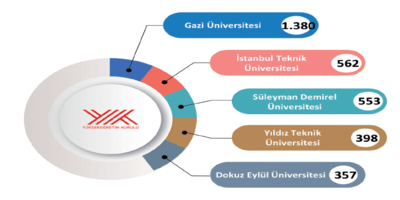 Üniversitemiz, Öğrencilerin Yaptığı Endüstriyel / Sektörel Projelerin Sayısı Sıralamasında 208 Üniversite Arasında Birinci Olarak Büyük Fark Attı
