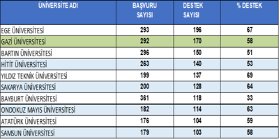 2209-A  Üniversite Öğrencileri Araştırma  Projeleri Destekleme Programı Sonuçları Açıklandı