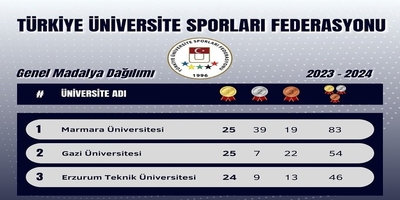 Üniversitemiz Sporcularından Büyük Başarı