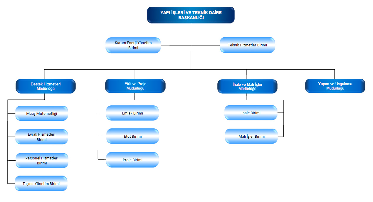 Yapı İşleri ve Teknik Dairesi Başkanlığı Organizasyon Şeması-1