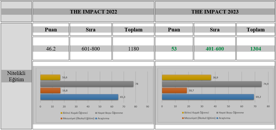 THE Impact Rankings 2023 Sonuçları Açıklandı:  “Nitelikli Eğitim” Hedefinde 200 Bandında Yükseliş-1