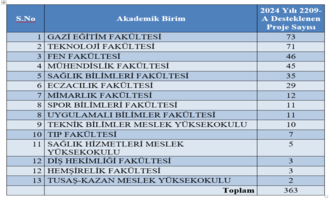 Bölümümüzden TÜBİTAK 2209-A 2024/1 Dönemi'nde 1 Projemiz Proje Desteği Almaya Hak Kazandı