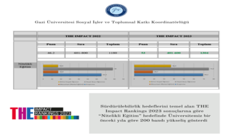 THE Impact Rankings 2023 Sonuçları Açıklandı:  “Nitelikli Eğitim” Hedefinde 200 Bandında Yükseliş