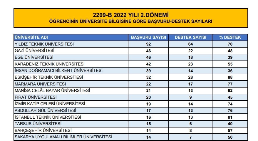 TÜBİTAK ÖĞRENCİ-1