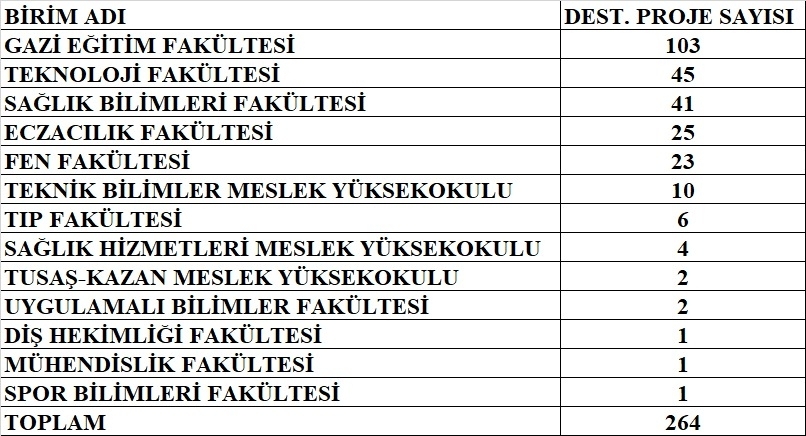 Ön lisans ve Lisans Öğrencilerimizden TÜBİTAK -1