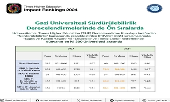 Üniversitemiz Sürdürülebilirlik Derecelendirmelerinde de Ön Sıralarda 