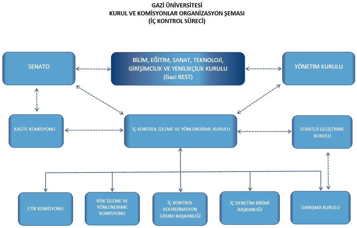 3- G.Ü. Kurul Komisyonlarİ-İç kontrol Süreci Şeması-1