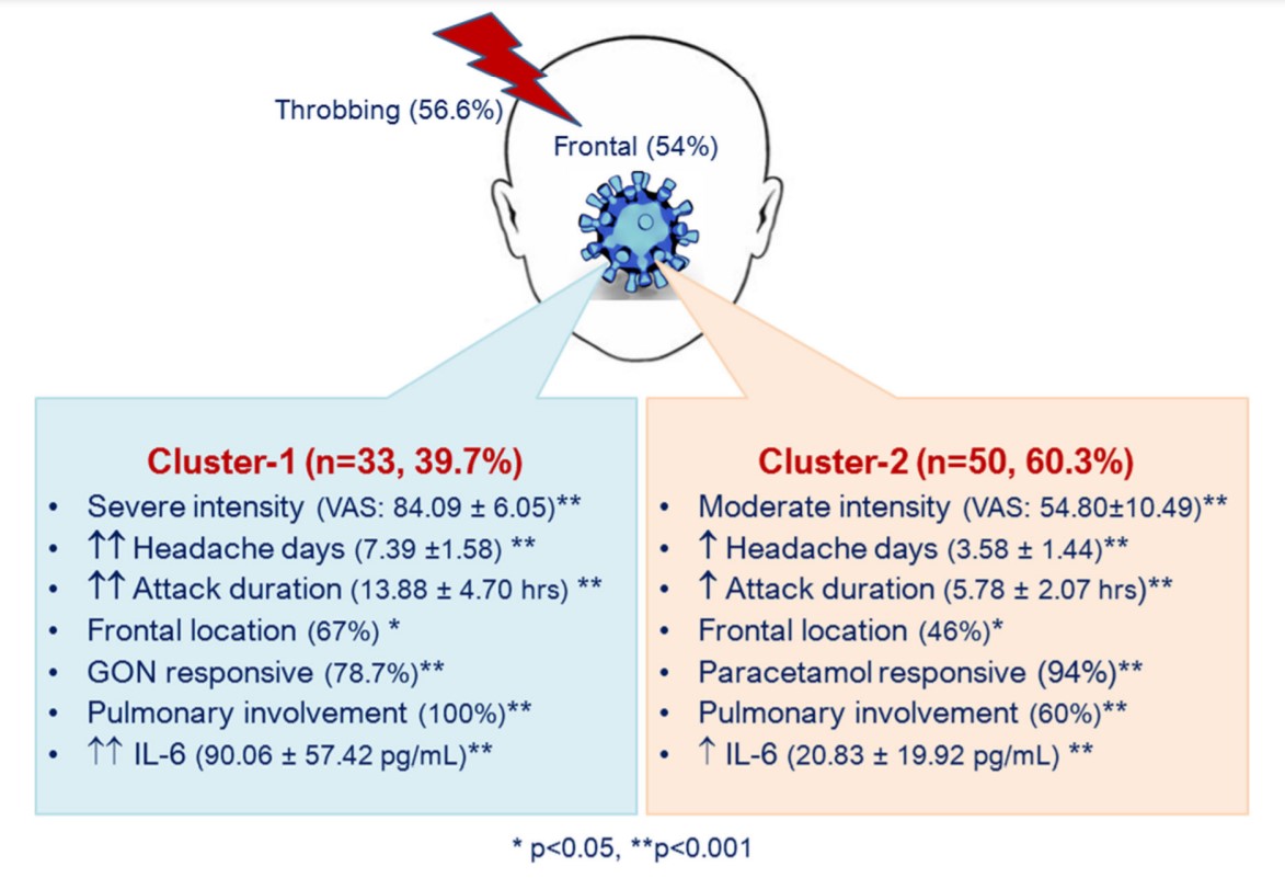 yayınlar-Latent class cluster analysis identified hidden headache phenotypes in COVID-19 impact of pulmonary infiltration and IL-6-1