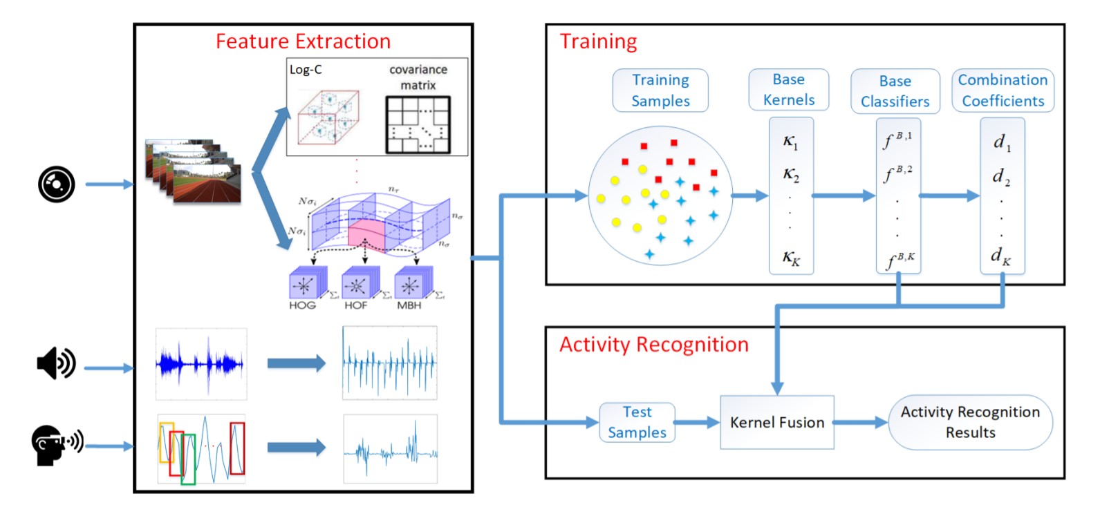 paper-Multi-modal Egocentric Activity Recognition using-1