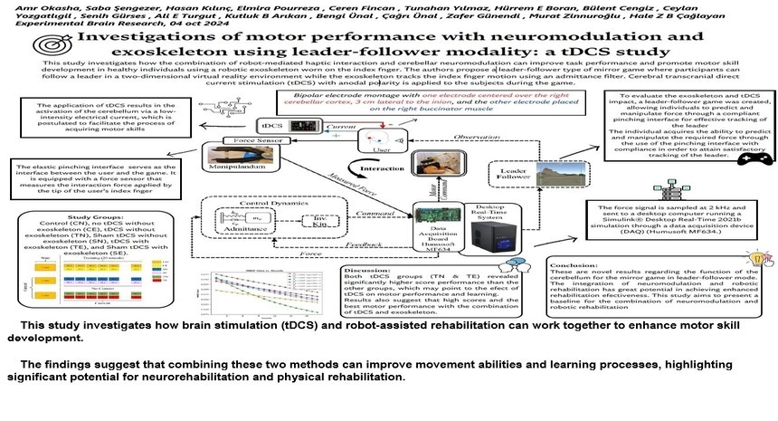 Investigations of motor performance with neuromodulation and  exoskeleton using leader-follower modality: a tDCS study