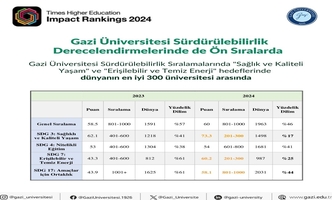 Gazi Üniversitesi Sürdürülebilirlik Derecelendirmelerinde de Ön Sıralarda 