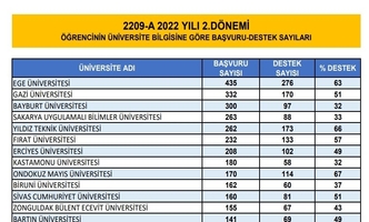 Üniversitemizden TÜBİTAK 2209-A ve 2209-B Programlarında Büyük Başarı