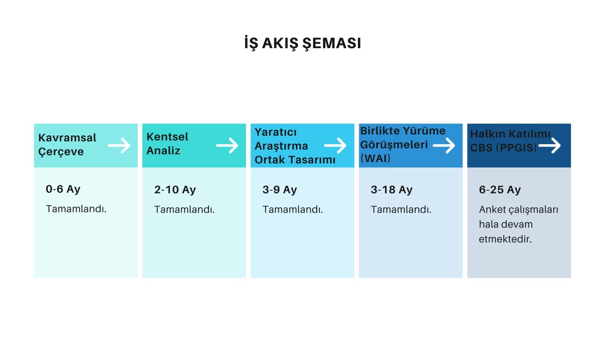 Akış Şeması-2