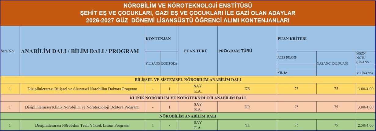 NÖROBİLİM VE NÖROTEKNOLOJİ ENSTİTÜSÜ ŞEHİT EŞ VE ÇOCUKLARI, GAZİ EŞ VE ÇOCUKLARI İLE GAZİ OLAN ADAYLAR 2026-2027 GÜZ  DÖNEMİ LİSANSÜSTÜ ÖĞRENCİ ALIMI KONTENJANLARI-1