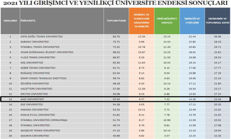 2021 Yılı Girişimci ve Yenilikçi Üniversite Endeksi’nde Üniversitemiz 13. Sıraya Yükseldi