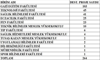 Ön lisans ve Lisans Öğrencilerimizden TÜBİTAK Projelerinde Büyük Başarı