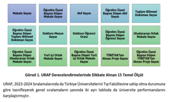 URAP 2023-2024 Sıralamalarında Gazi Üniversitesi Tıp Fakültesine Sahip Devlet Üniversiteleri Arasında Türkiye Sıralamalarında 4. Sırada