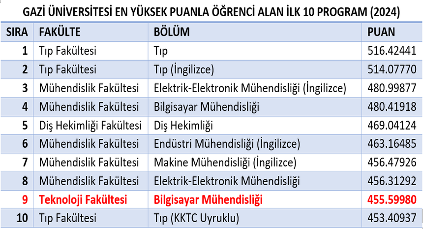 GAZİ ÜNİVERSİTESİ EN YÜKSEK PUANLA ÖĞRENCİ ALAN İLK 10 PROGRAM (2024)