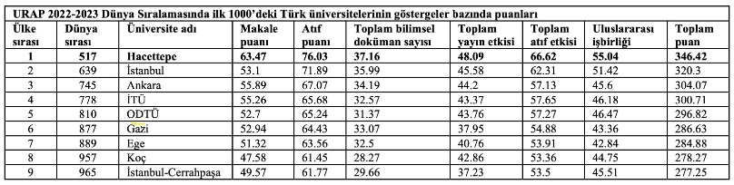 URAP 2022-2023 Dünya Sıralamasında İlk 1000'deki Türk Üniversiteleri-1