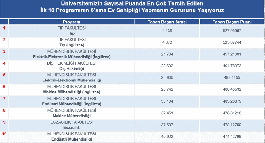 Üniversitemizin Sayısal Puanda En Çok Tercih Edilen İlk 10 Programının 6'sına Ev Sahipliği Yapmanın Gururunu Yaşıyoruz 
