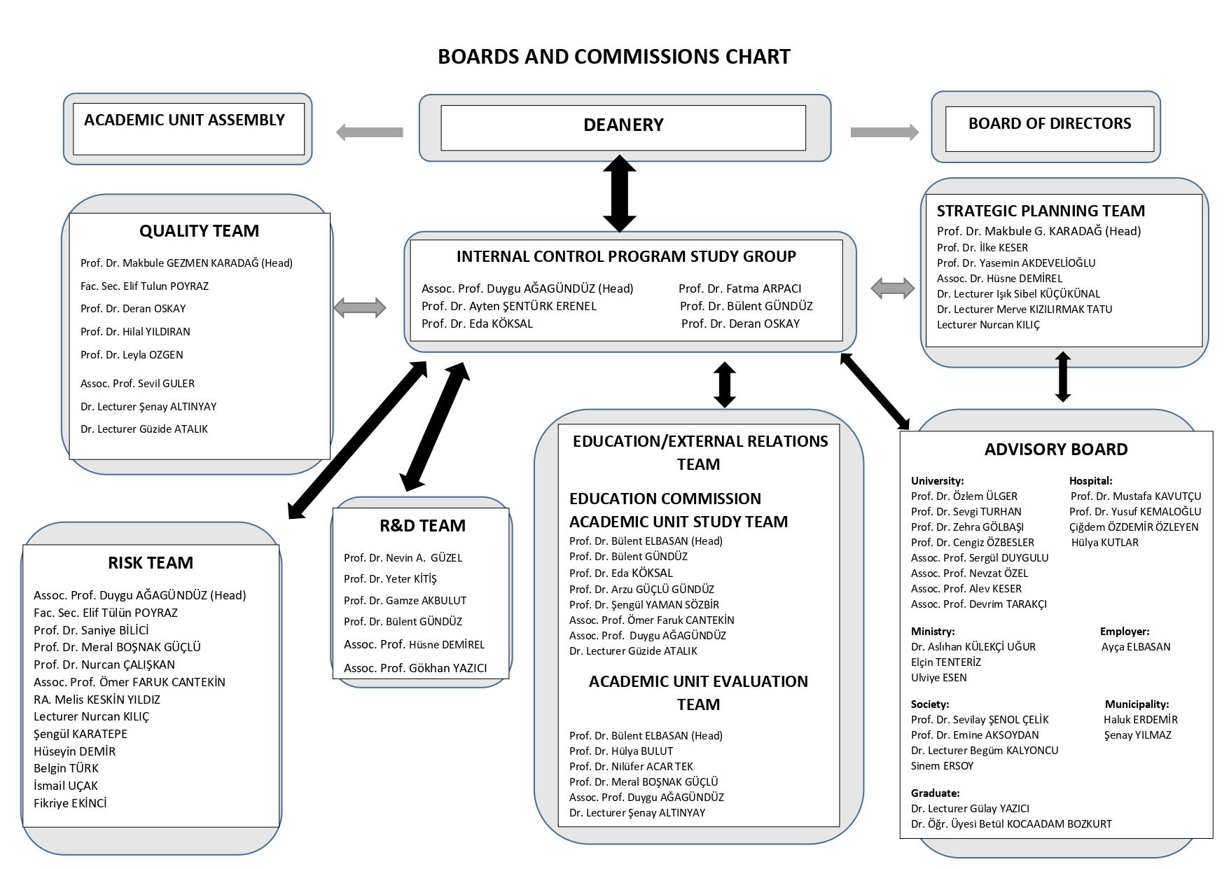 boards and commissions chart-1