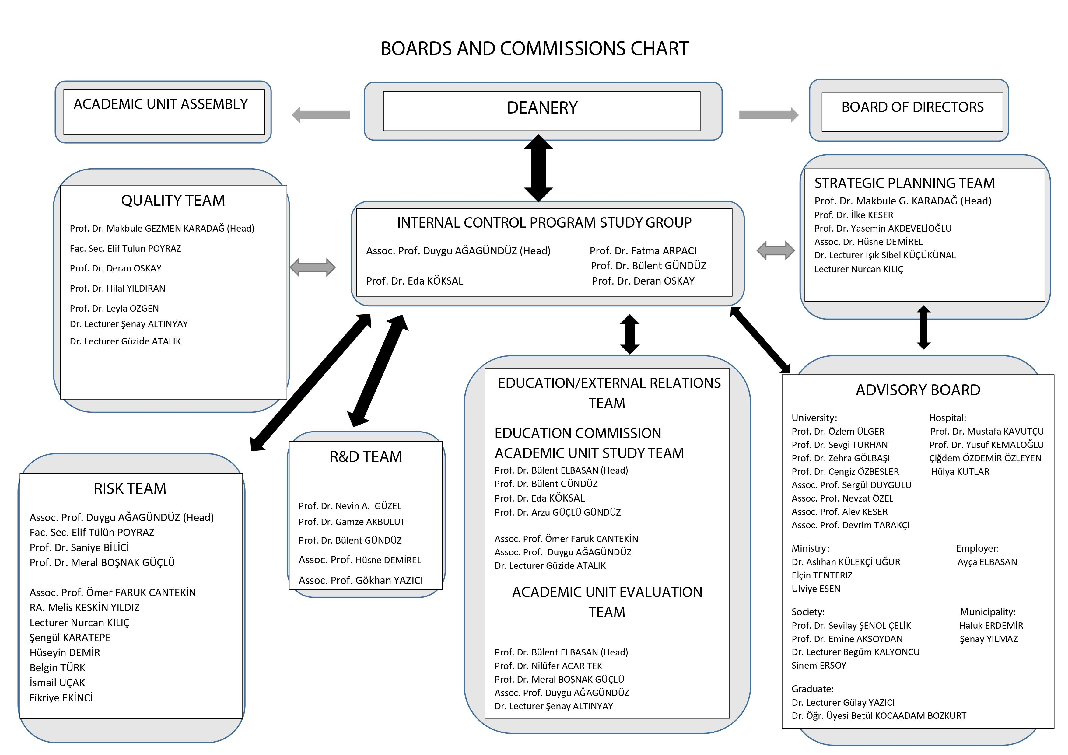 Faculty boards and commissions chart (04.04.2023)-1