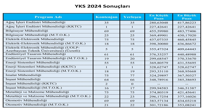 2024 YKS Sonuçları