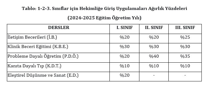 Hekimliğe giriş uygulamaları 2024-2025-1