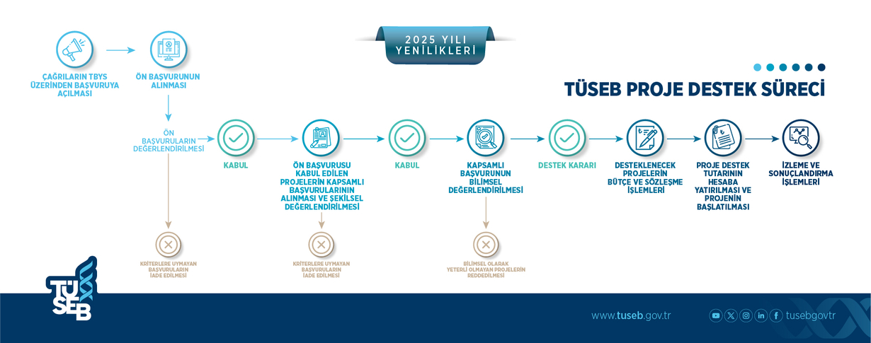 TÜSEB 2025 yılı akademik çalışmalara yönelik Ar-Ge proje destek programları için çağrı takvimi yayınlandı.-3