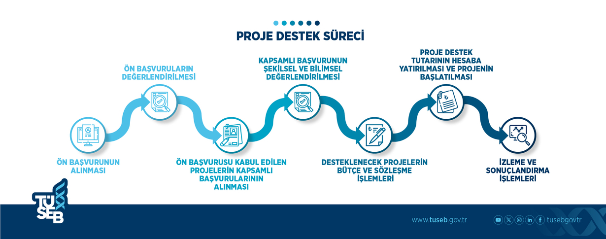 TÜSEB 2025 yılı akademik çalışmalara yönelik Ar-Ge proje destek programları için çağrı takvimi yayınlandı.-2