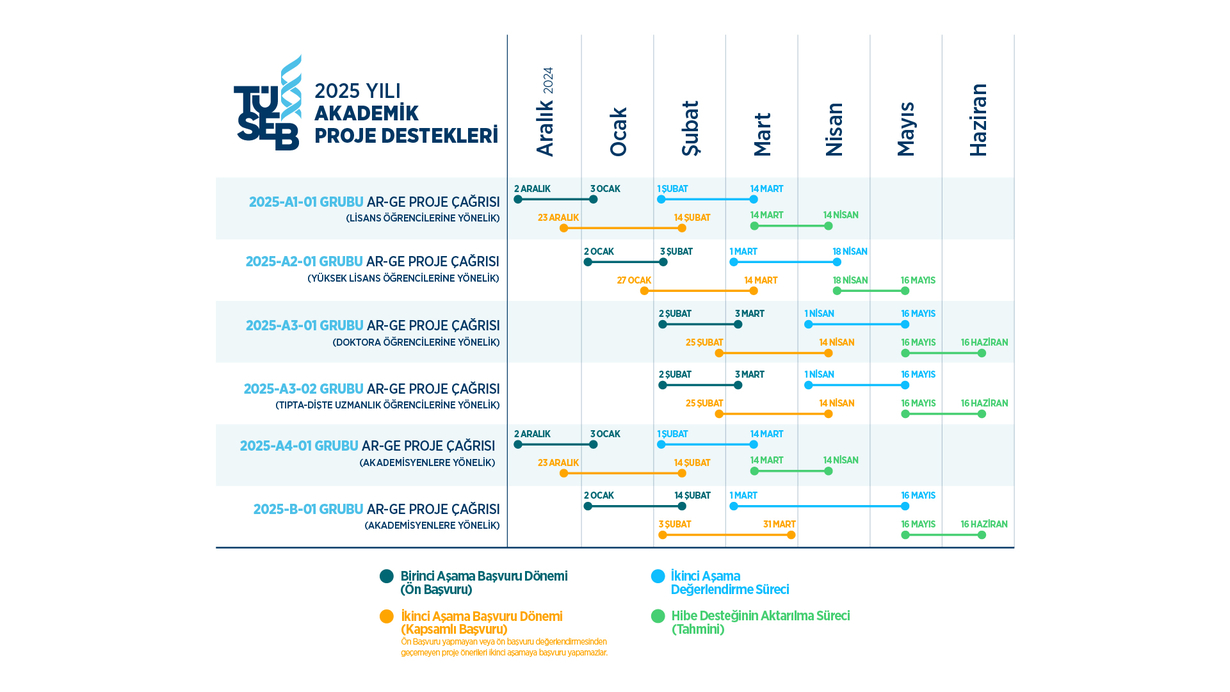 TÜSEB 2025 yılı akademik çalışmalara yönelik Ar-Ge proje destek programları için çağrı takvimi yayınlandı.-1