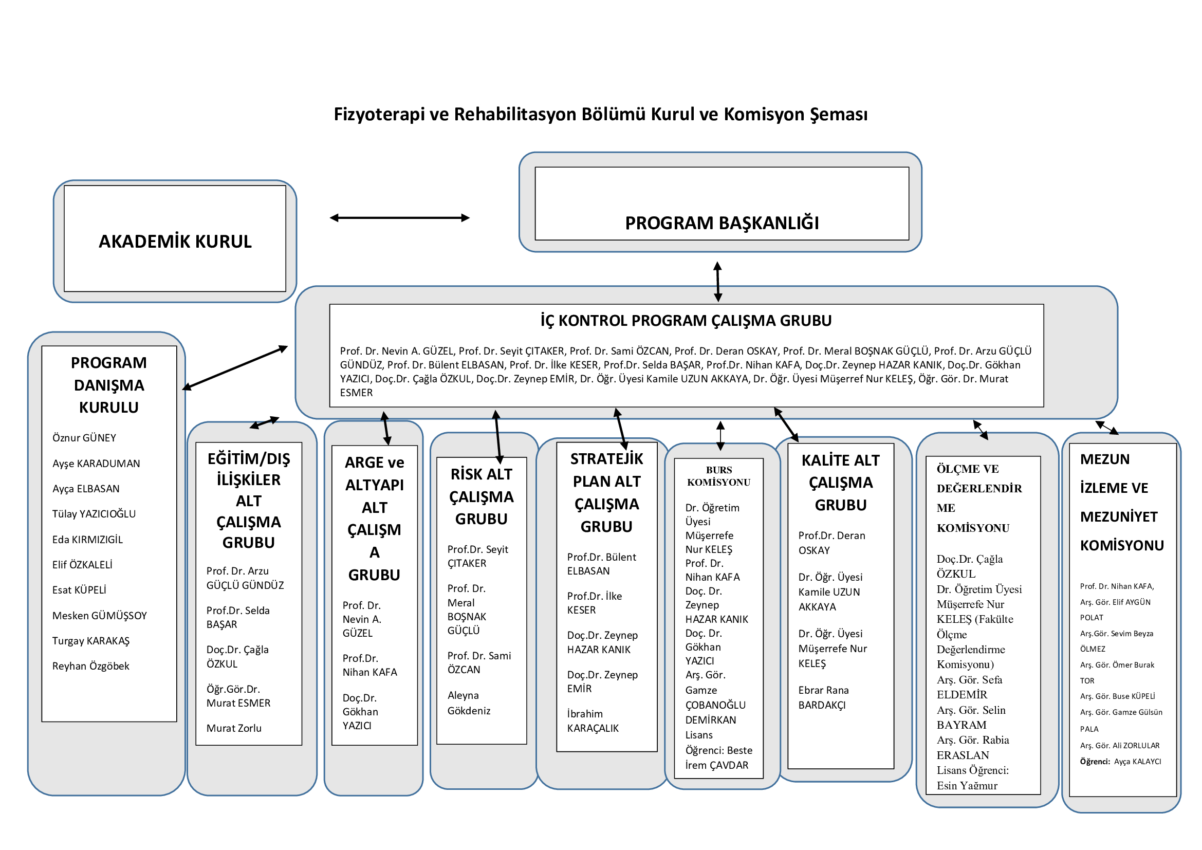 Program Kurul ve Komisyonlar Şeması