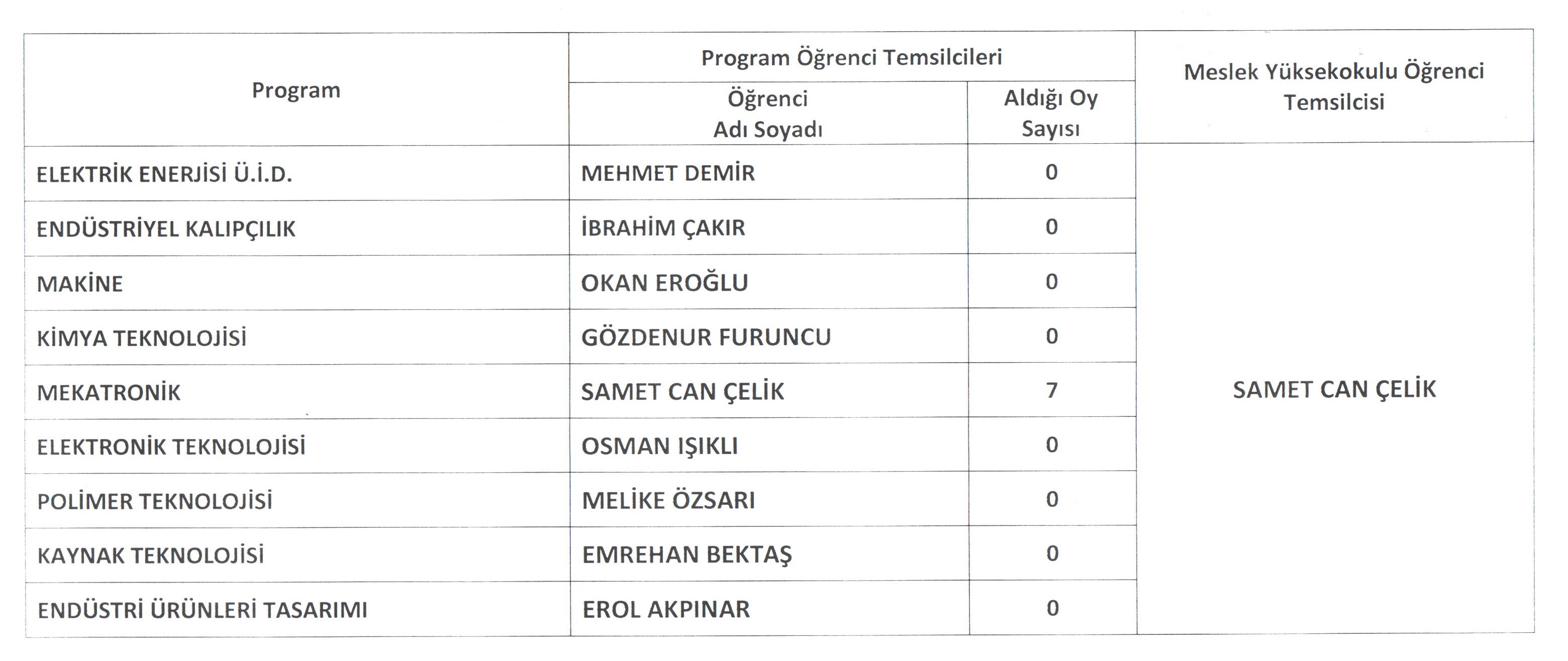 Öğrenci Konseyi Temsilcisi Seçim Sonuçları-1