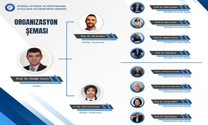 2025 Yılı Sporda Yetenek ve Performans Uygulama ve Araştırma Merkezi Organizasyon Şeması